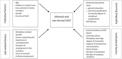 What Influences Participation in Non-formal and Informal Modes of Continuous Vocational Education and Training? An Analysis of Individual and Institutional Influencing Factors